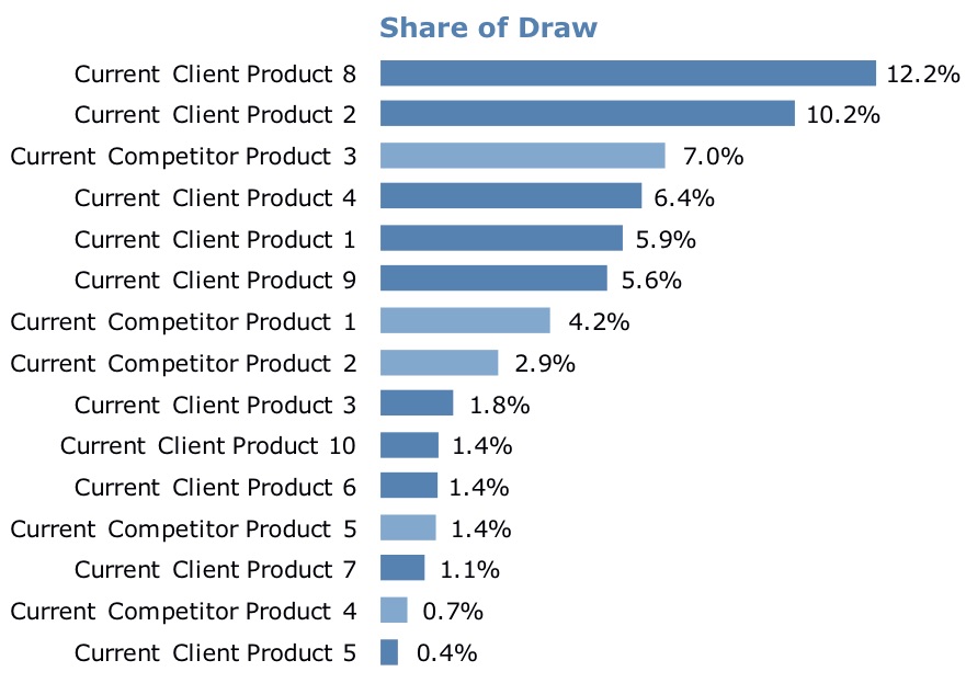 share of draw current client product