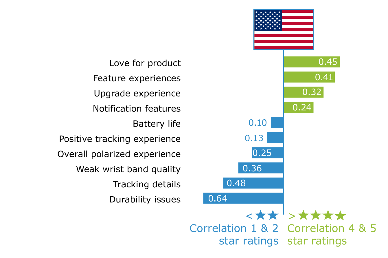 Correlation between topics and star ratings in the US